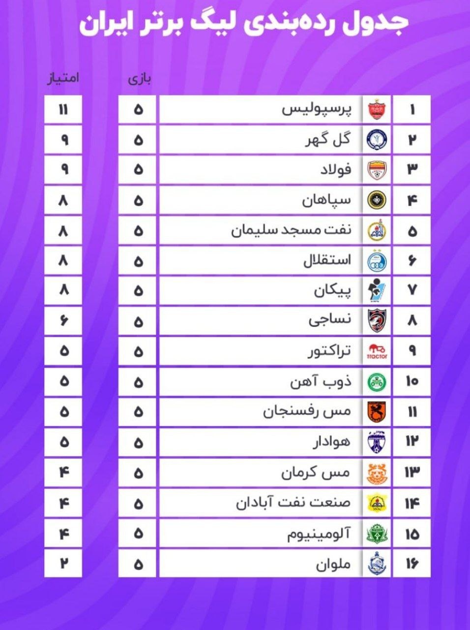 جدول رده بندی لیگ برتر در پایان هفته پنجم| پرسپولیس صدرنشین ماند | دیلی فوتبال
