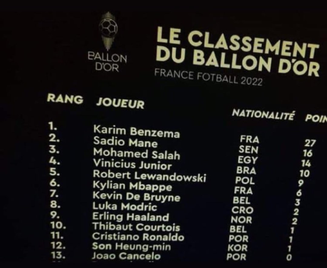 لیست لو رفته از توپ طلای 2022؛ کریم بنزما برنده توپ طلا شد | دیلی فوتبال