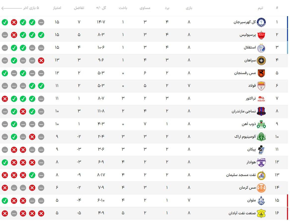 جدول رده بندی لیگ برتر در پایان هفته هشتم| گل گهر سیرجان صدرنشین شد | دیلی فوتبال