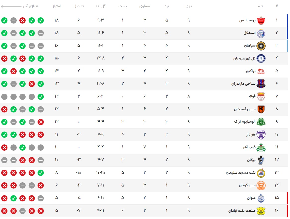 جدول رده بندی لیگ برتر در پایان هفته نهم| بازگشت پرسپولیس به صدر؛ استقلال در رتبه دوم | دیلی فوتبال