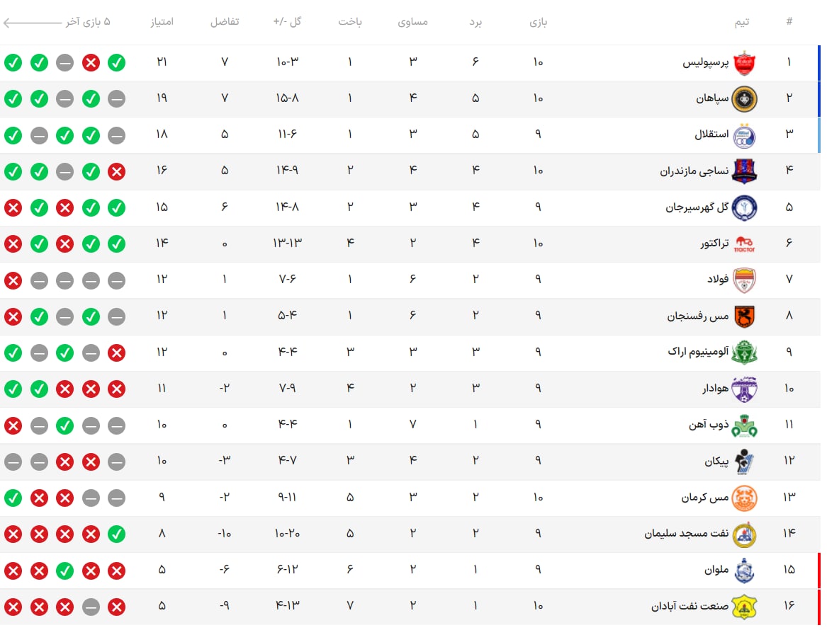 نتایج و جدول رده بندی لیگ برتر در پایان روز اول هفته دهم| تداوم صدرنشینی پرسپولیس و صعود سپاهان | دیلی فوتبال