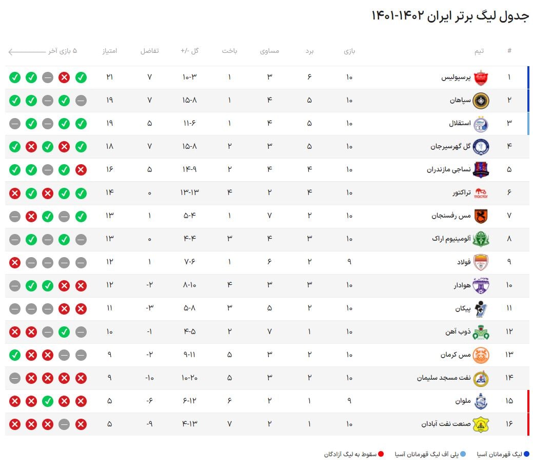 جدول رده بندی لیگ برتر در پایان هفته دهم| پرسپولیس، سپاهان و استقلال در کورس | دیلی فوتبال