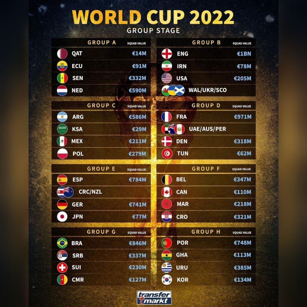 ارزش تیم های جام جهانی 2022 قطر؛ ایران سومین تیم با ارزش آسیا | دیلی فوتبال