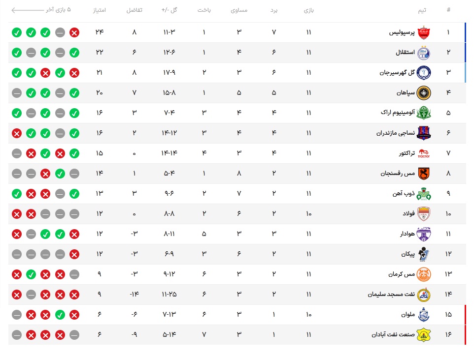 نتایج و جدول رده بندی لیگ برتر در پایان هفته یازدهم| پرسپولیس و استقلال در صدر تا پایان جام جهانی 2022 | دیلی فوتبال