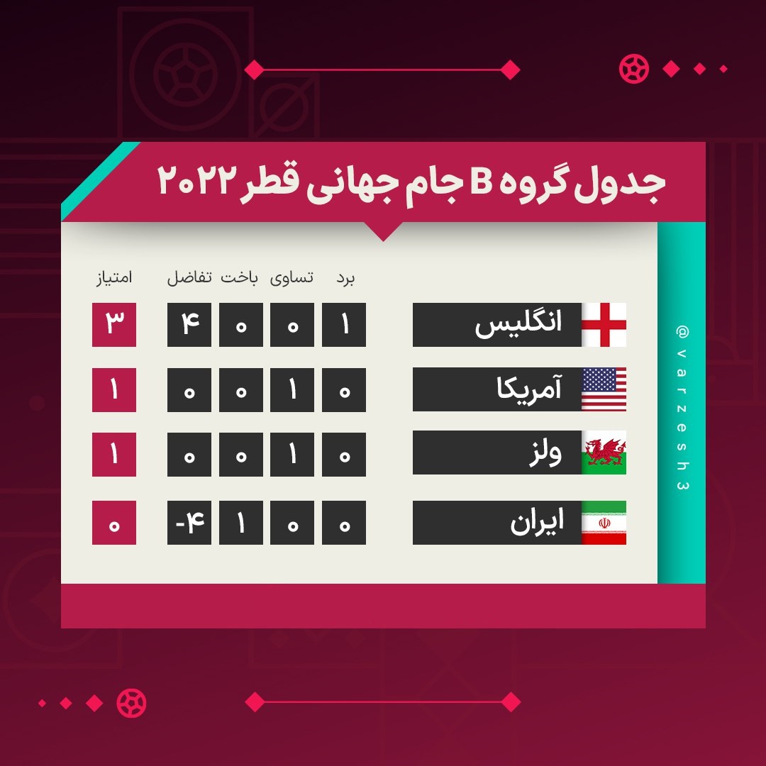 نتایج و جدول رده بندی گروه B جام جهانی در پایان بازی های اول| تیم ملی ایران در قعر اما امیدوار به صعود | دیلی فوتبال