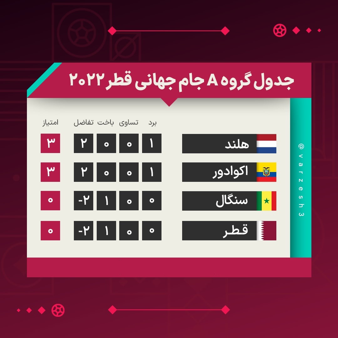 نتایج و جدول رده بندی گروه A جام جهانی در پایان بازی های اول| هلند و اکوادور در صدر و امیدوار به صعود | دیلی فوتبال