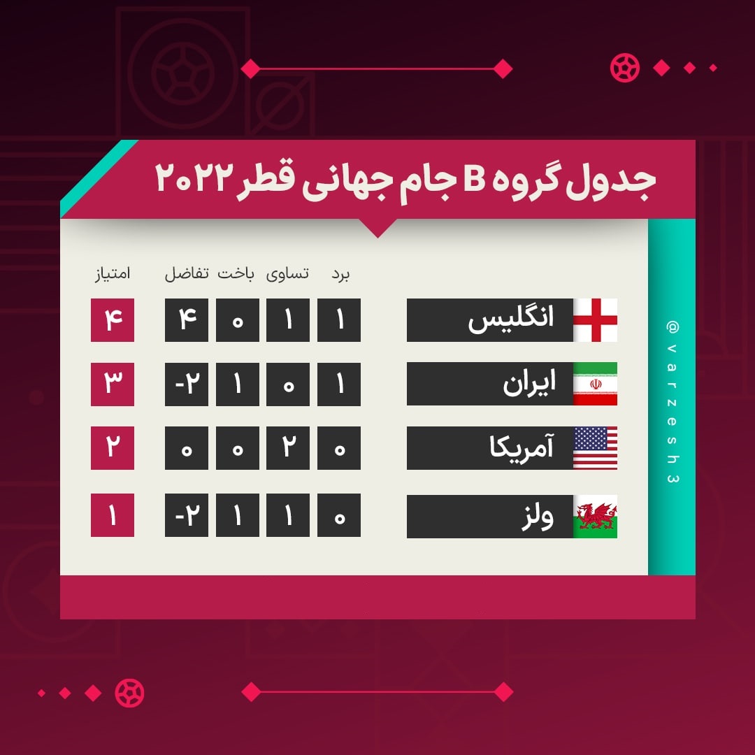 نتایج و جدول رده بندی گروه B جام جهانی در پایان بازی های دوم| ایران و انگلیس شانس های اصلی صعود به مرحله حذفی | دیلی فوتبال
