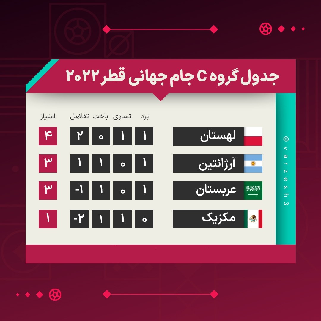 نتایج و جدول رده بندی گروه C جام جهانی در پایان بازی های دوم| وضعیت گروه آرژانتین پیچیده شد نتایج و جدول رده بندی گروه C جام جهانی در پایان بازی های دوم| وضعیت گروه آرژانتین پیچیده شد | دیلی فوتبال