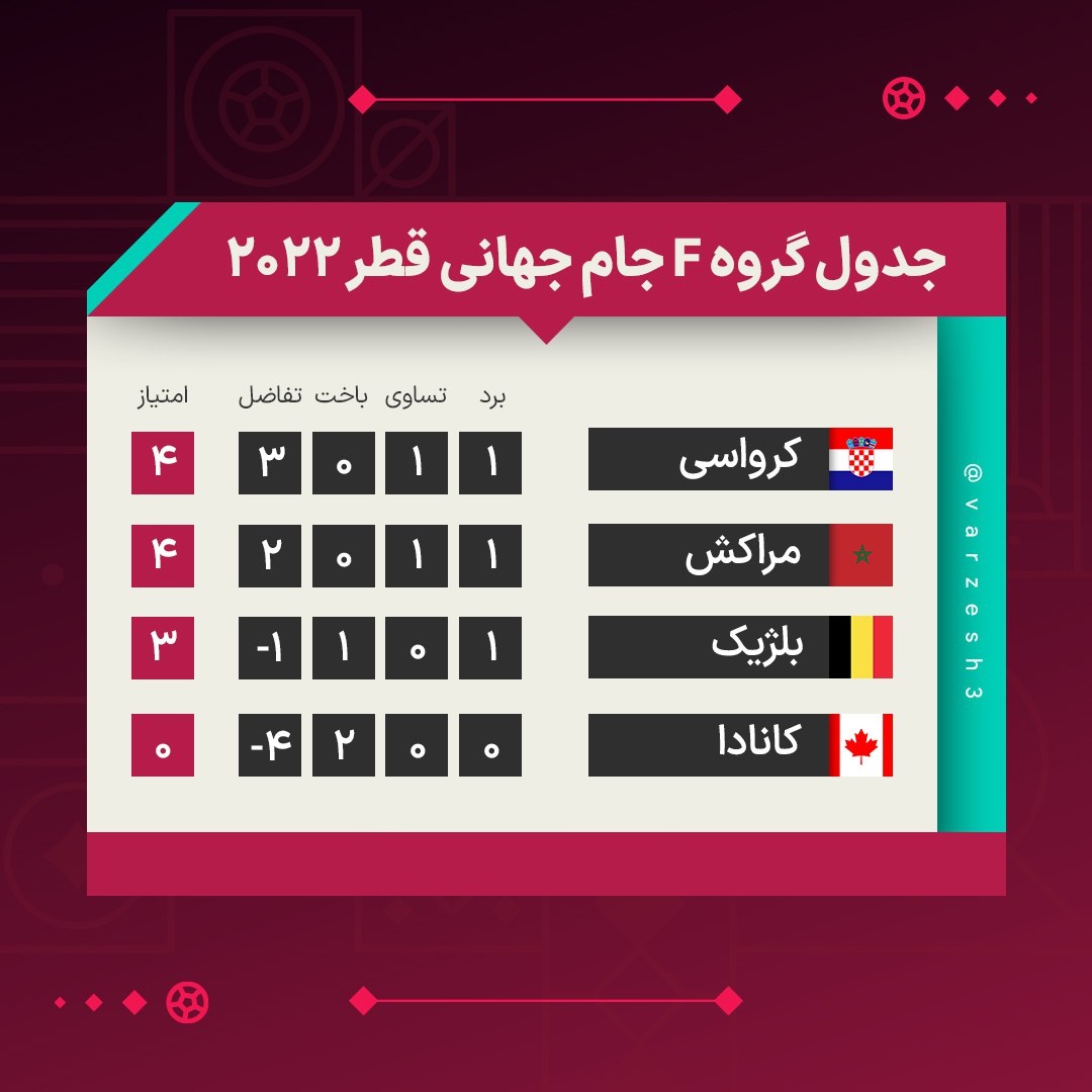 نتایج و جدول رده بندی گروه F جام جهانی در پایان بازی های دوم| کانادا حذف شد؛ کار سخت بلژیک برای صعود | دیلی فوتبال