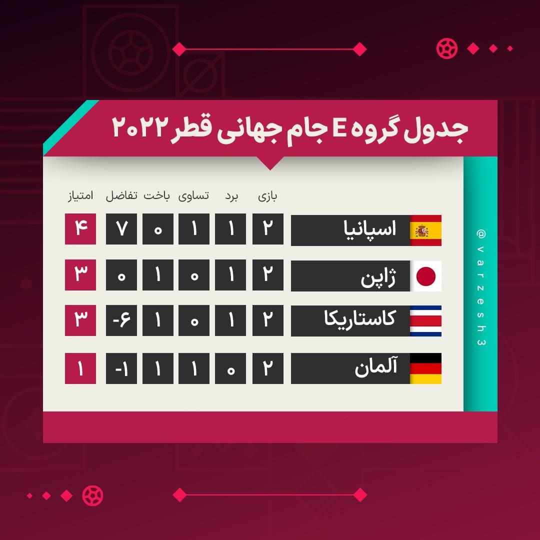 نتایج و جدول رده بندی گروه E جام جهانی در پایان بازی های دوم| اسپانیا صدرنشین شد؛ آلمان برای صعود امیدوار ماند | دیلی فوتبال