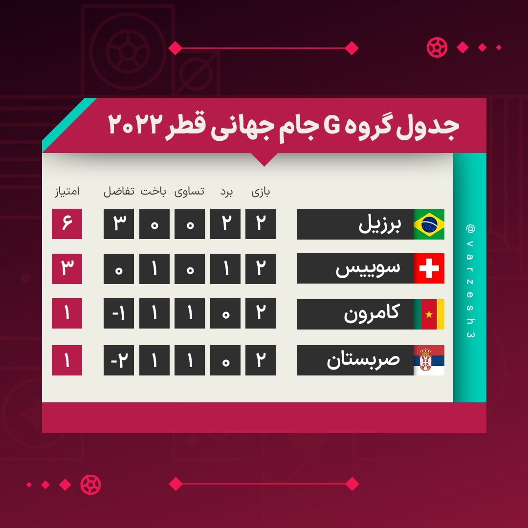 نتایج و جدول رده بندی گروه G جام جهانی در پایان بازی های دوم| برزیل صعود کرد؛ کار سوئیس سخت شد | دیلی فوتبال