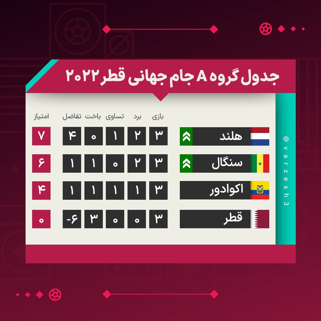 نتایج و جدول نهایی گروه A جام جهانی در پایان بازی های سوم| صعود هلند و سنگال به مرحله حذفی جام جهانی | دیلی فوتبال