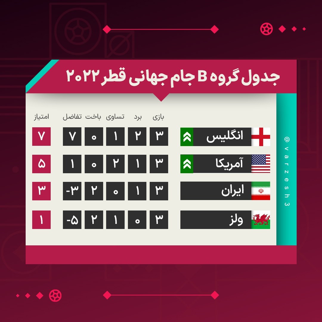 نتایج و جدول نهایی گروه B جام جهانی در پایان بازی های سوم| حذف ایران و صعود انگلیس و آمریکا به مرحله حذفی جام جهانی نتایج و جدول نهایی گروه B جام جهانی در پایان بازی های سوم| حذف ایران و صعود انگلیس و آمریکا به مرحله حذفی جام جهانی | دیلی فوتبال