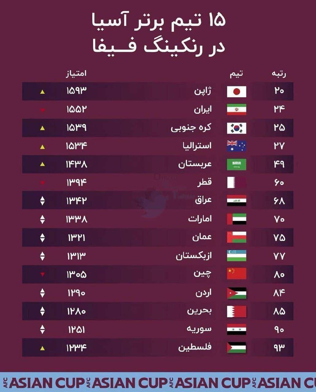 جدیدترین رده بندی فیفا در ژانویه 2023؛ سقوط تیم ملی ایران به رتبه دوم آسیا | دیلی فوتبال
