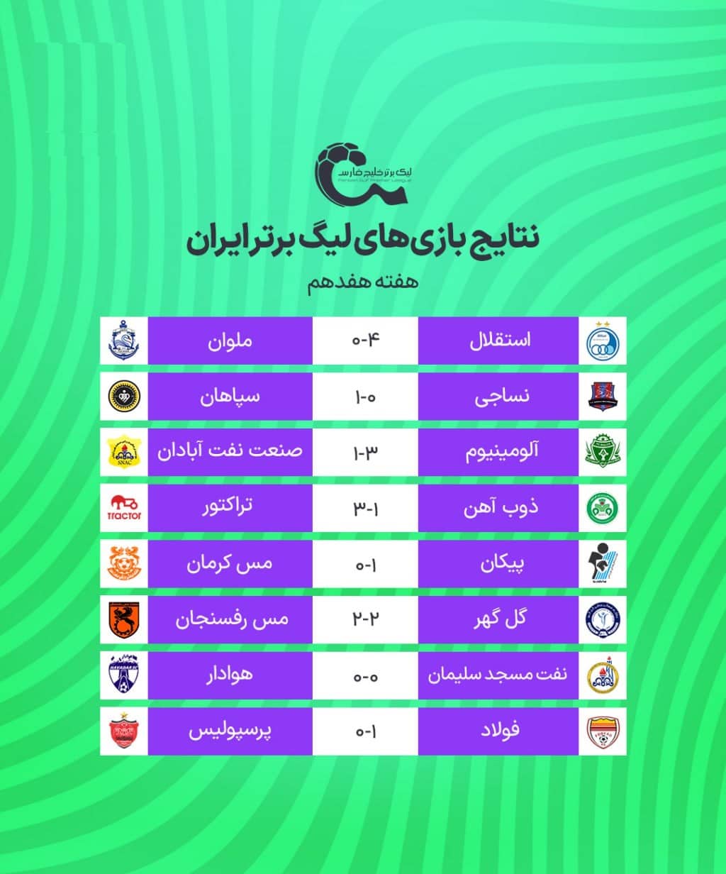 نتایج و جدول رده بندی لیگ برتر در پایان هفته هفدهم| پرسپولیس باخت اما صدرنشین ماند | دیلی فوتبال