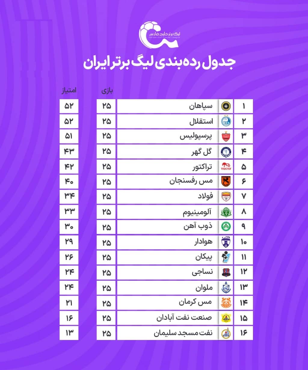 نتایج و جدول رده بندی لیگ برتر در پایان هفته بیست و پنجم| معادلات قهرمانی پیچیده شد | دیلی فوتبال