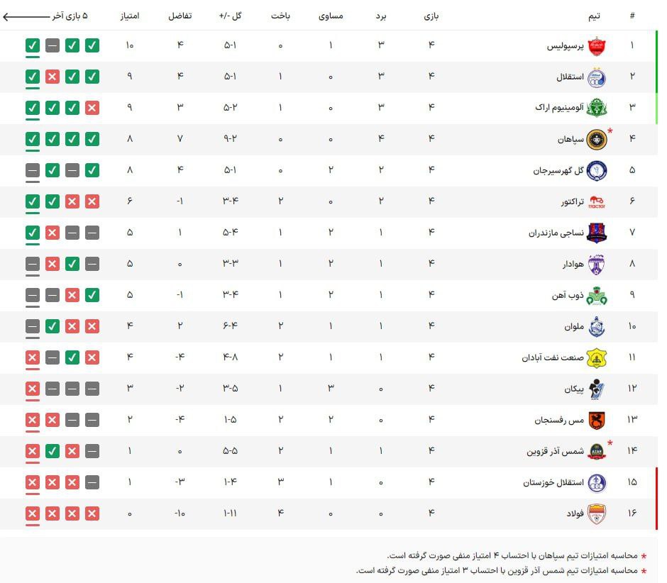 عکس| پرسپولیس صدرنشین لیگ برتر شد؛ جدول رده بندی لیگ برتر پس از کسر امتیاز سپاهان | دیلی فوتبال