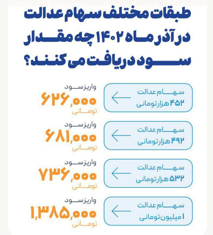 عکس| سود واریزی سهام عدالت در آذر 1402 چقدره؟ | دیلی فوتبال
