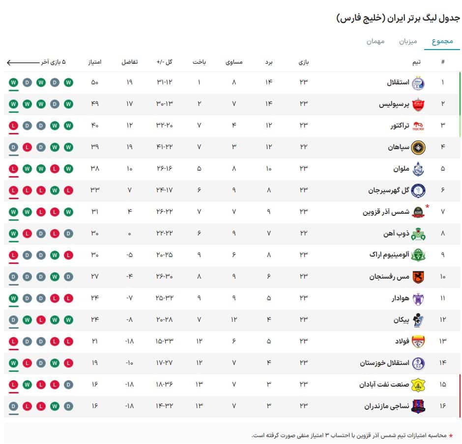 نتایج و جدول رده بندی لیگ برتر در پایان هفته 23؛ استقلال و پرسپولیس در جذاب ترین کورس قهرمانی | دیلی فوتبال