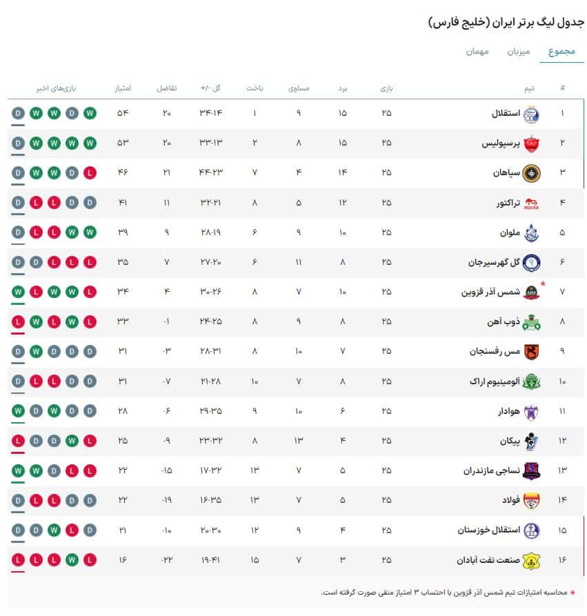 نتایج و جدول رده بندی لیگ برتر در پایان هفته 25؛ آب از آب تکان نخورد | دیلی فوتبال