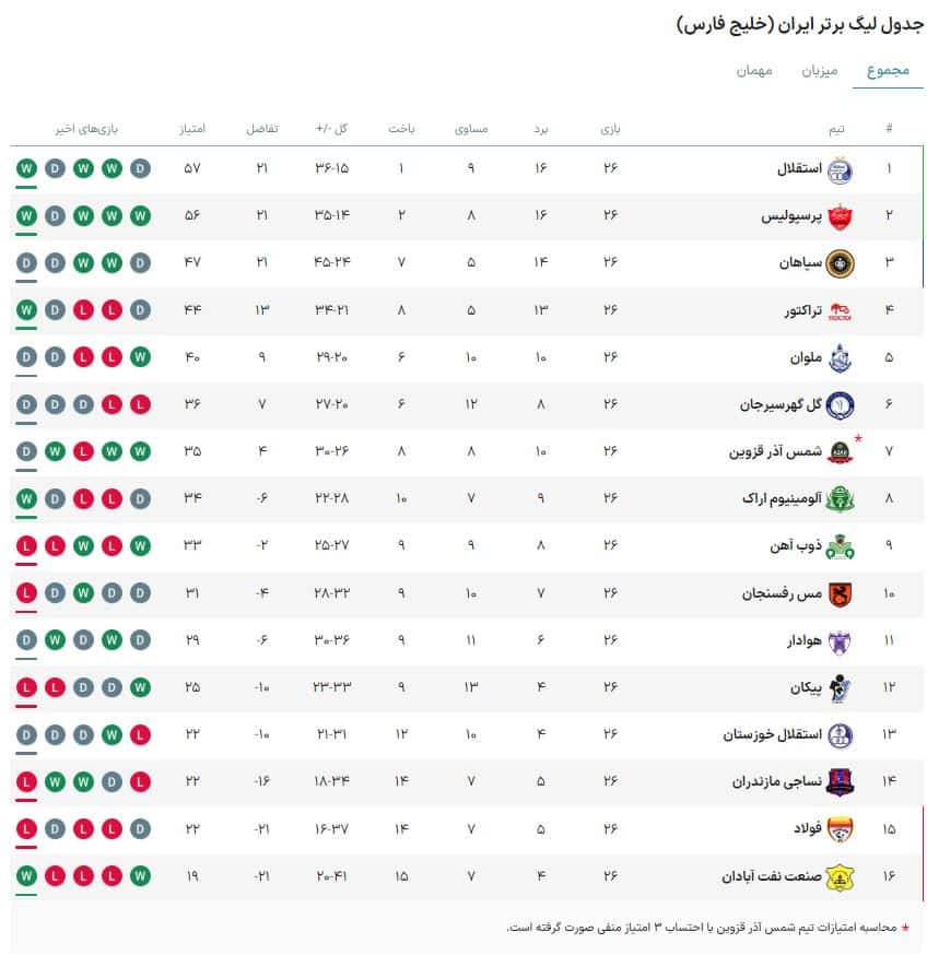 نتایج و جدول رده بندی لیگ برتر در پایان هفته 26؛ رقابت نفس گیر استقلال و پرسپولیس برای قهرمانی | دیلی فوتبال