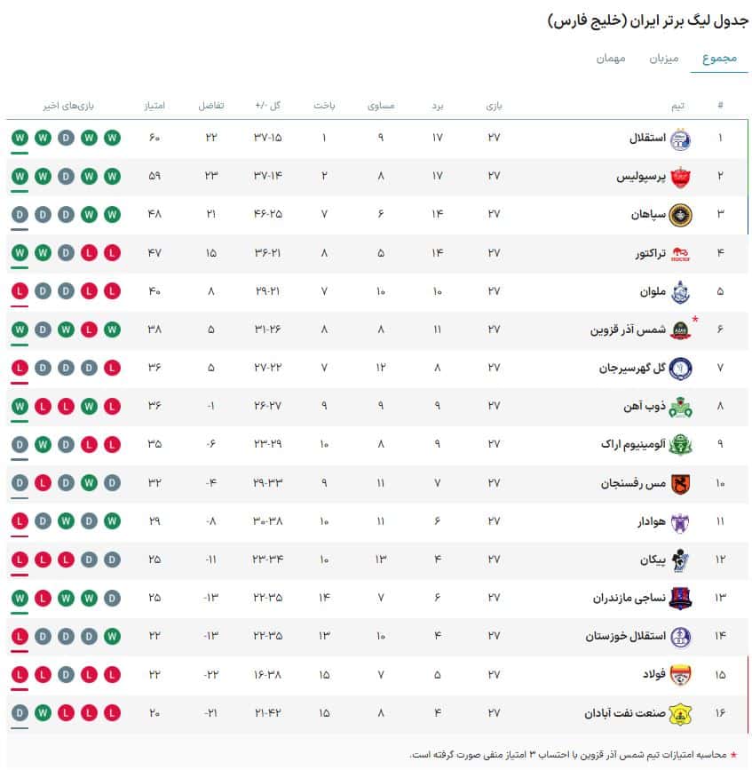 نتایج و جدول رده بندی لیگ برتر در پایان هفته 27؛ کورس جذاب استقلال و پرسپولیس برای قهرمانی در لیگ بیست و سوم | دیلی فوتبال