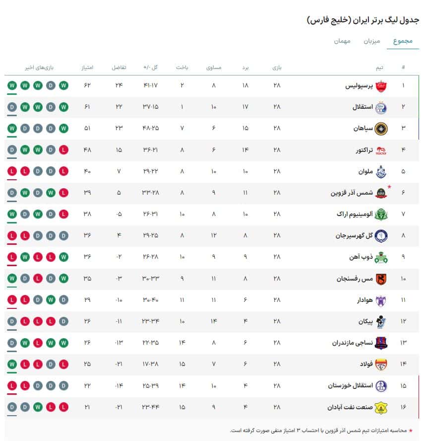 نتایج و جدول رده بندی لیگ برتر در پایان هفته 28؛ پرسپولیس صدرنشین شد | دیلی فوتبال