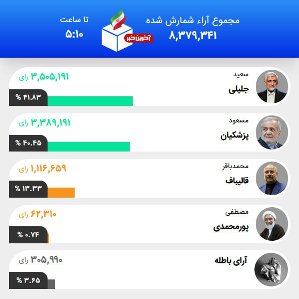 سعید جلیلی یا مسعود پزشکیان؛ رئیس جمهور جدید ایران کی شد؟ | دیلی فوتبال