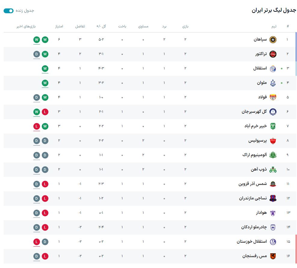 نتایج و جدول رده بندی لیگ برتر در پایان هفته دوم؛ سپاهان کامبک زد و صدرنشین شد نتایج و جدول رده بندی لیگ برتر در پایان هفته دوم؛ سپاهان کامبک زد و صدرنشین شد | دیلی فوتبال