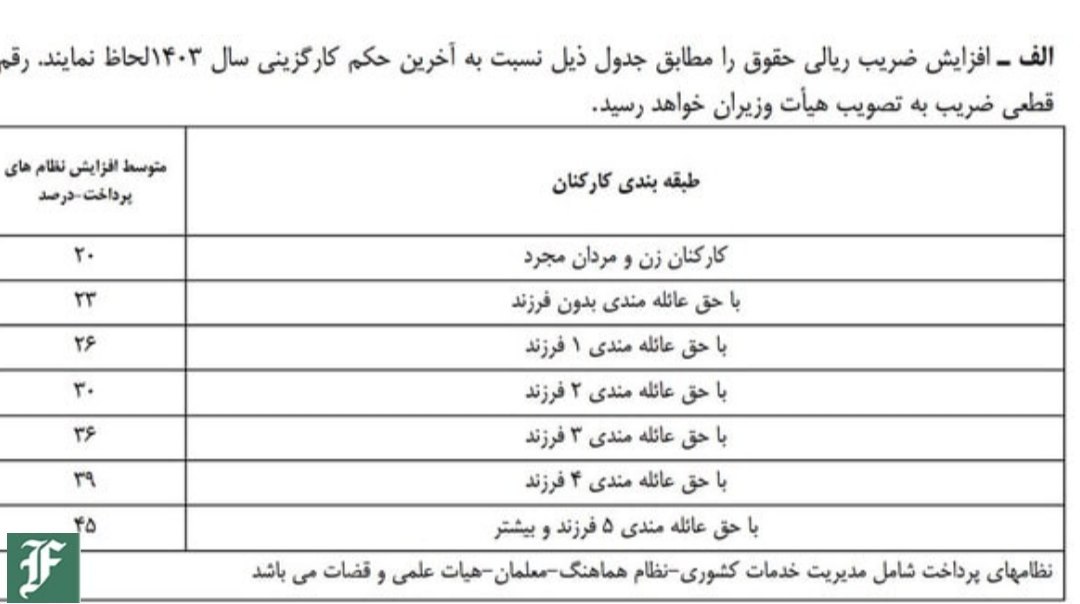 شرط افزایش حقوق کارمندان و فرهنگیان در سال 1404 شرط افزایش حقوق کارمندان و فرهنگیان در سال 1404 | دیلی فوتبال