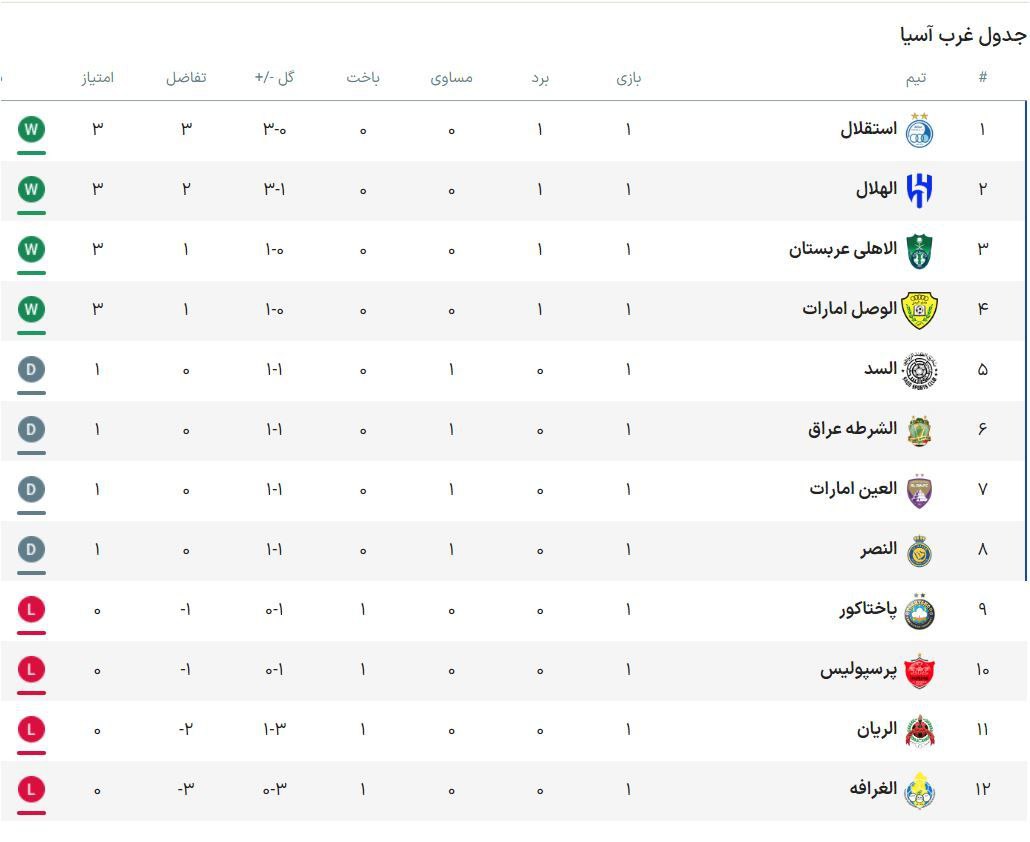استقلال در صدر؛ جدول رده بندی لیگ نخبگان آسیا در پایان هفته اول | دیلی فوتبال