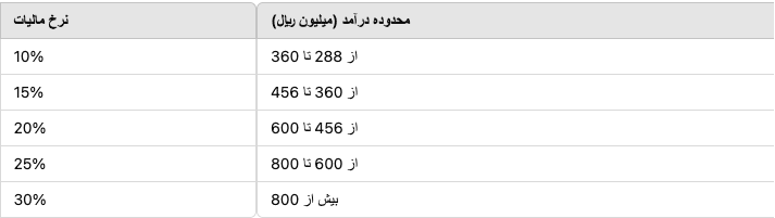 نرخ‌های جدید مالیات بر حقوق سال 1404 اعلام شد: جدول و جزئیات کامل | دیلی فوتبال