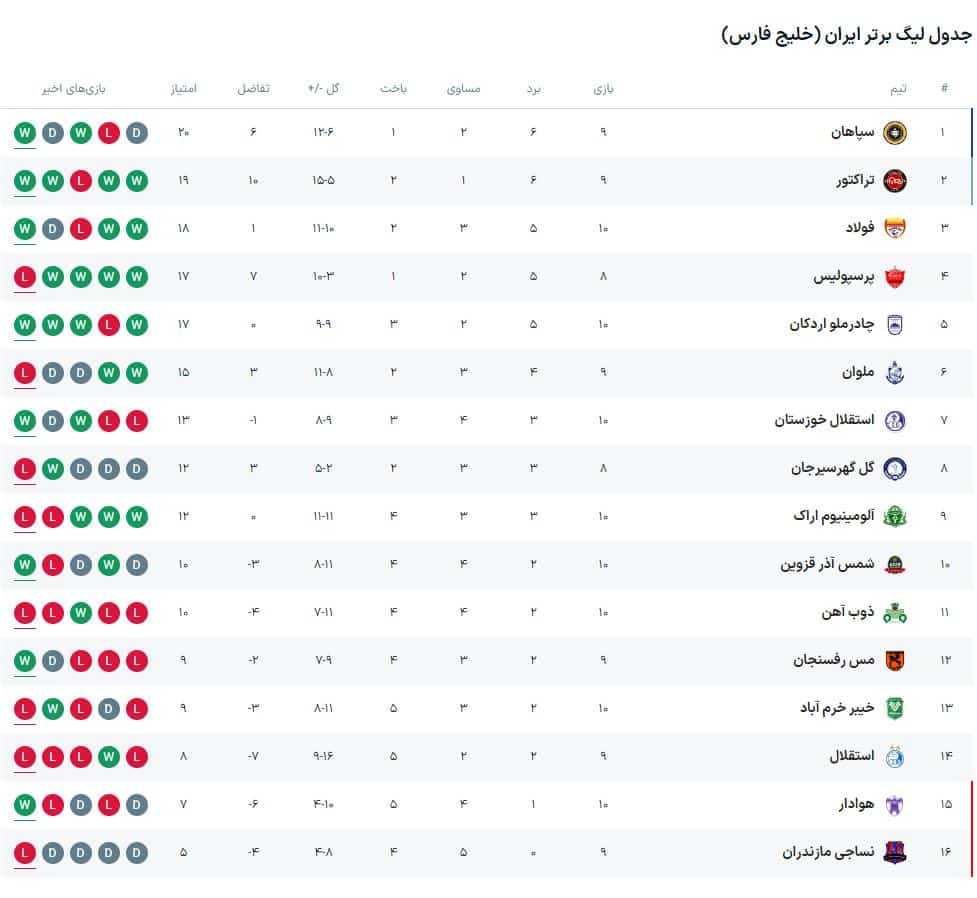 نتایج و جدول رده بندی لیگ برتر در پایان هفته دهم| فاصله 3 امتیازی استقلال با قعر جدول | دیلی فوتبال