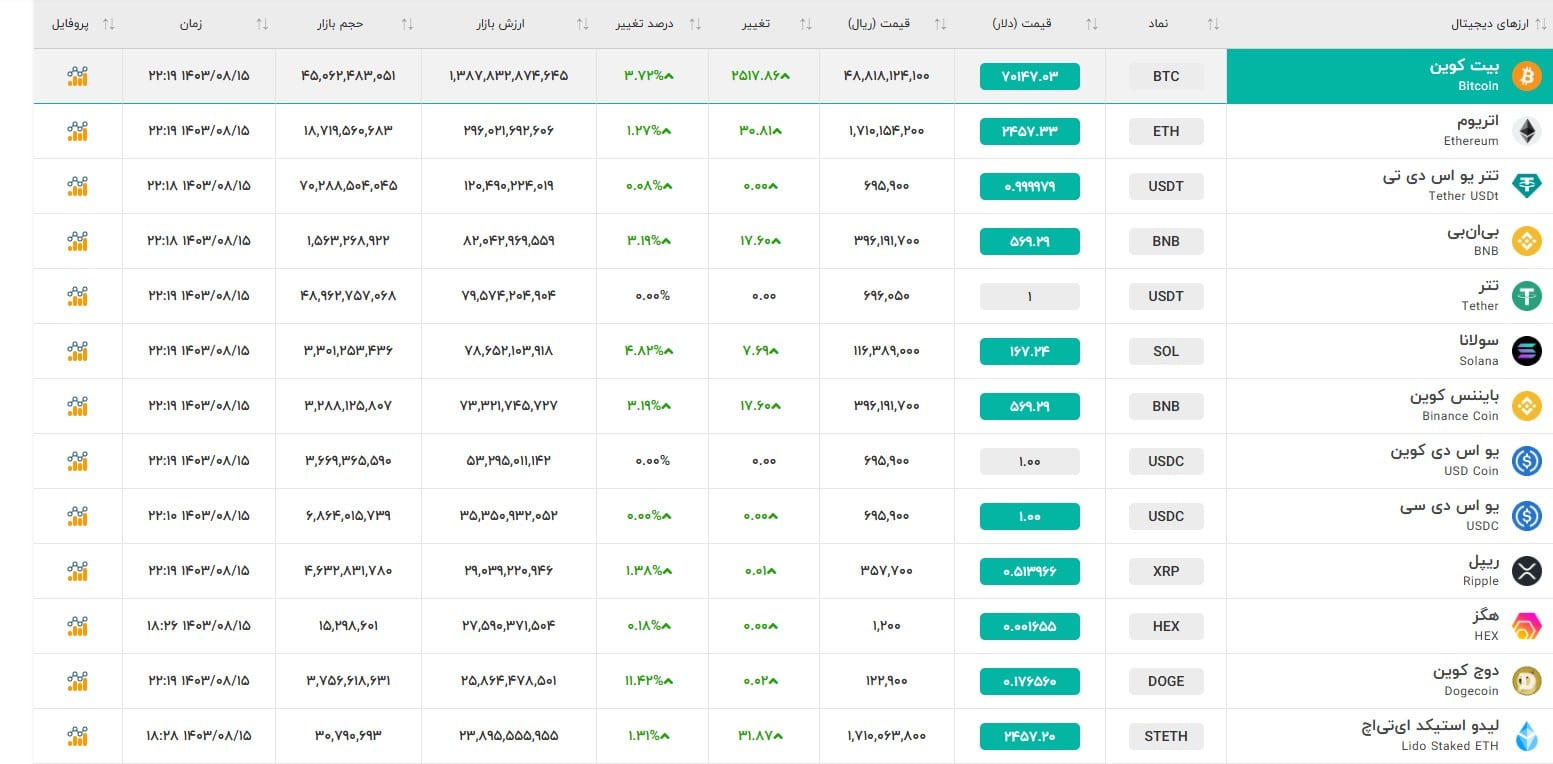 عکس| پامپ بیت کوین و ارزهای دیجیتال در آستانه اعلام نتیجه انتخابات آمریکا 2024 | دیلی فوتبال