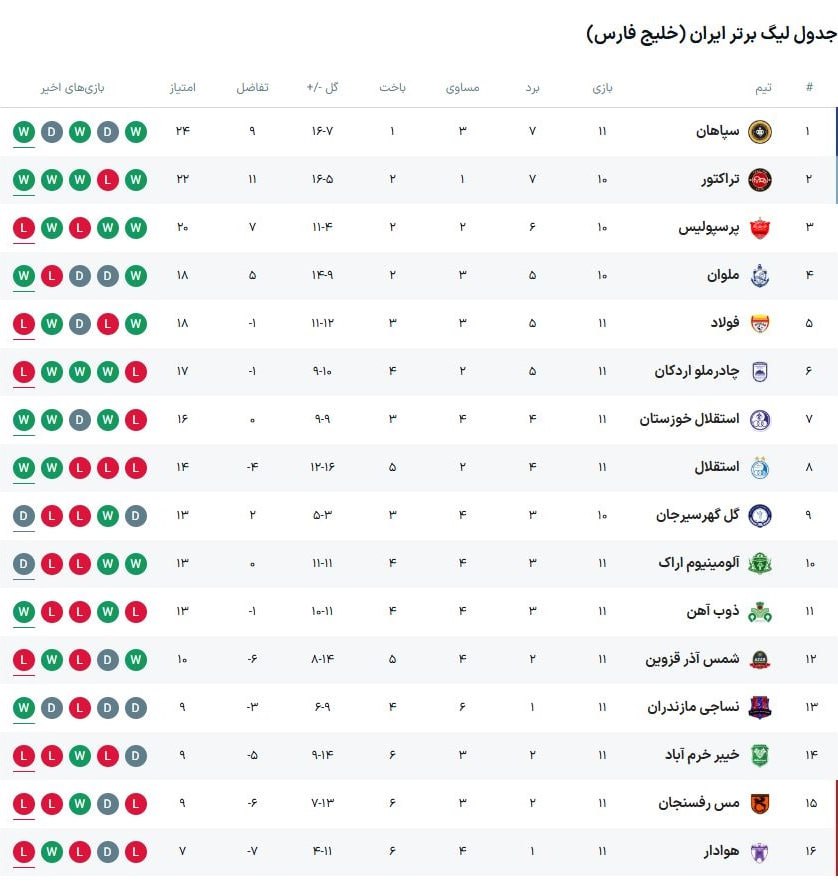 جدول رده بندی لیگ برتر در پایان هفته یازدهم امروز یکشنبه 18 آذر 1403 | دیلی فوتبال