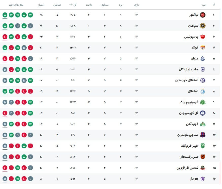 جدول رده بندی لیگ برتر در پایان هفته دوازدهم؛ پرسپولیس و استقلال چندم هستند؟ | دیلی فوتبال