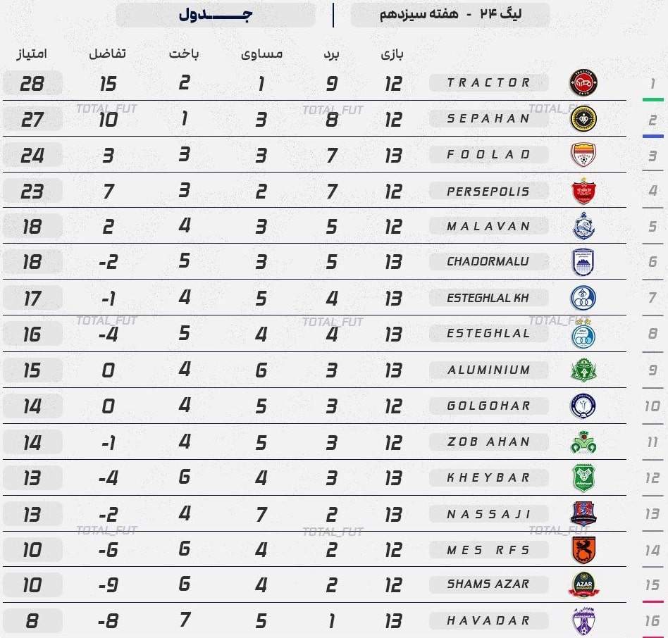 جدول رده بندی لیگ برتر پس از فرصت سوزی استقلال در اراک امروز جمعه 30 آذر 1403 | دیلی فوتبال