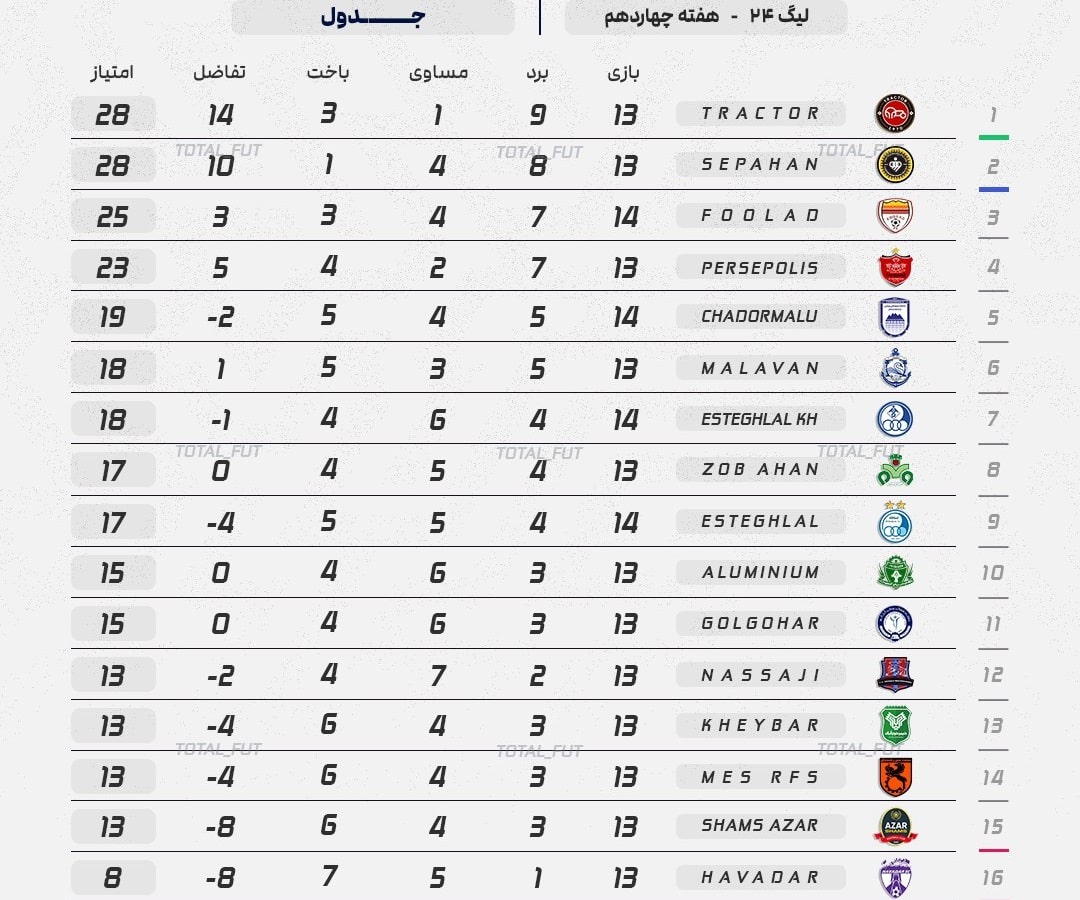 جدول رده بندی لیگ برتر پس از توقف استقلال مقابل چادرملو امروز پنجشنبه 6 دی 1403 | دیلی فوتبال
