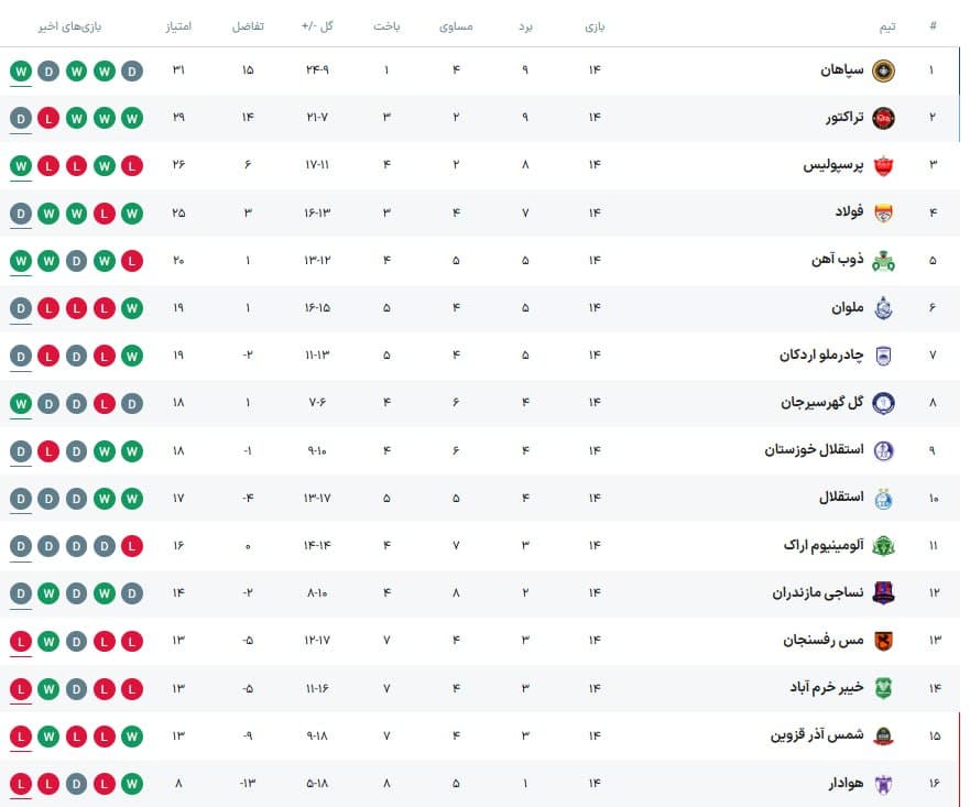 جدول رده بندی لیگ برتر پس از پیروزی پرسپولیس با کریم باقری امروز جمعه 7 دی 1403 | دیلی فوتبال