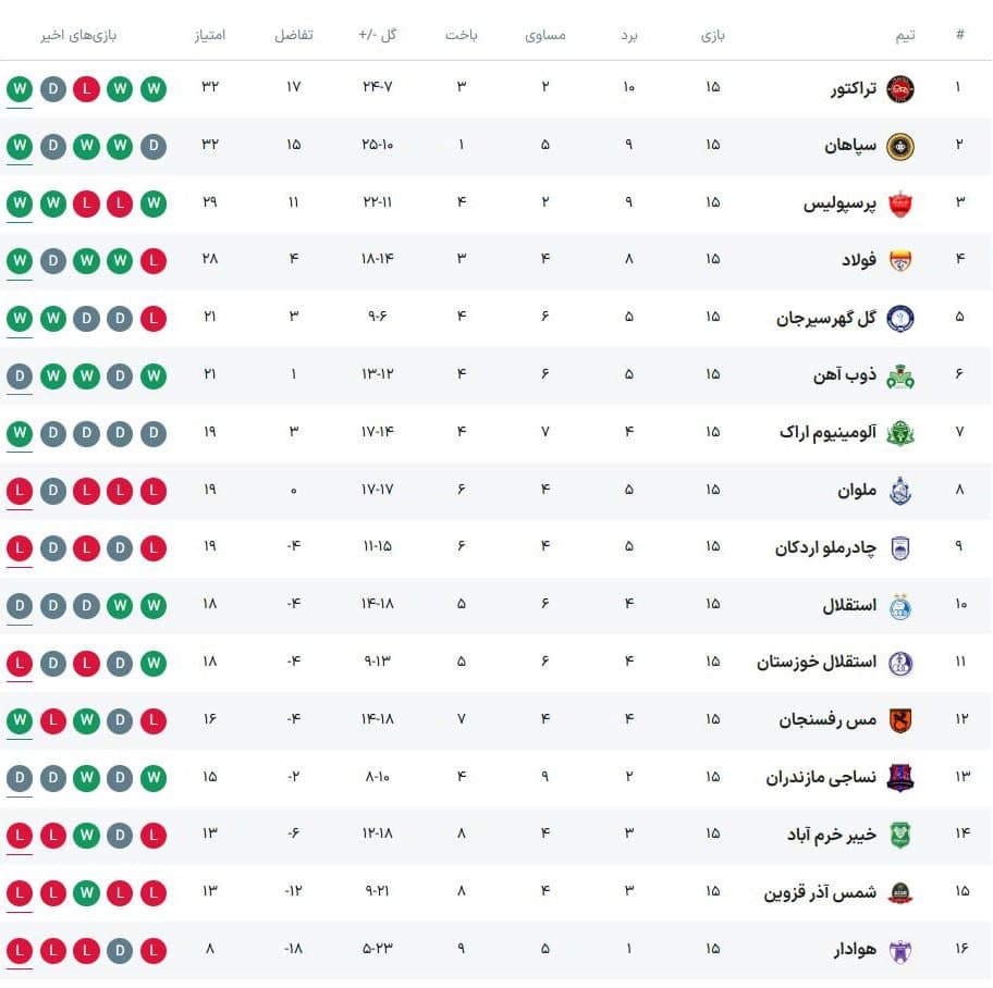 جدول رده بندی لیگ برتر در پایان نیم فصل؛ تراکتور قهرمان شد | دیلی فوتبال
