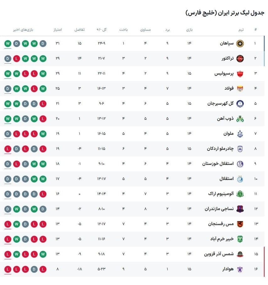 جدول رده بندی لیگ برتر پس از پیروزی پرگل پرسپولیس با کریم باقری امروز چهارشنبه 12 دی 1403 | دیلی فوتبال