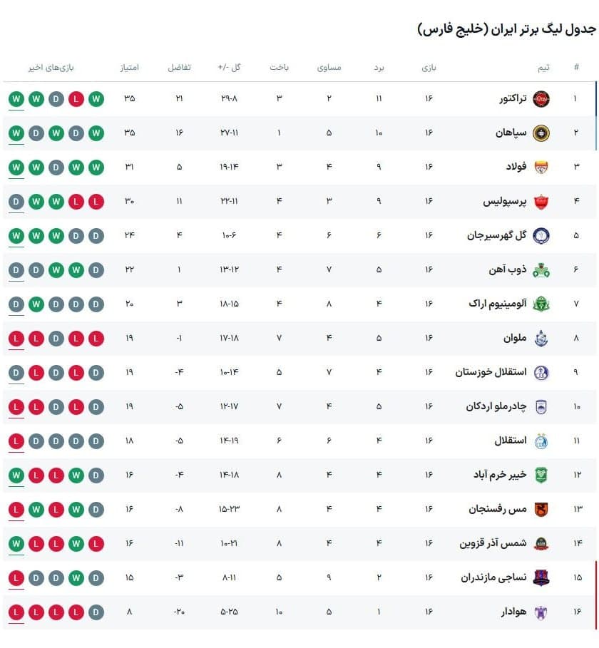 جدول رده بندی لیگ برتر در پایان هفته شانزدهم امروز سه شنبه 2 بهمن | دیلی فوتبال