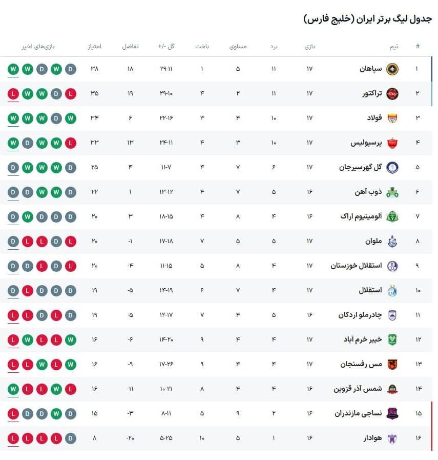 جدول رده بندی لیگ برتر پس از بازی های مهم امروز؛ کورس قهرمانی جذاب تر شد | دیلی فوتبال