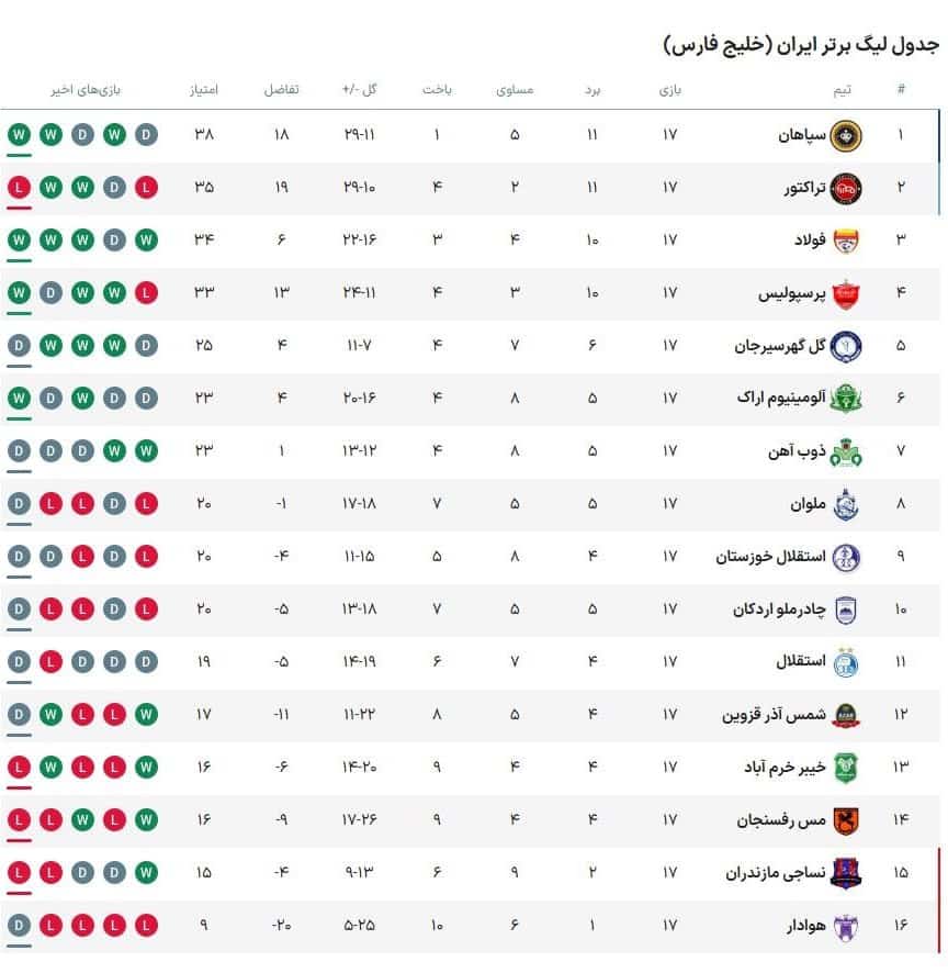 جدول رده بندی لیگ برتر پس از پایان بازی های هفته هفدهم جدول رده بندی لیگ برتر پس از پایان بازی های هفته هفدهم | دیلی فوتبال