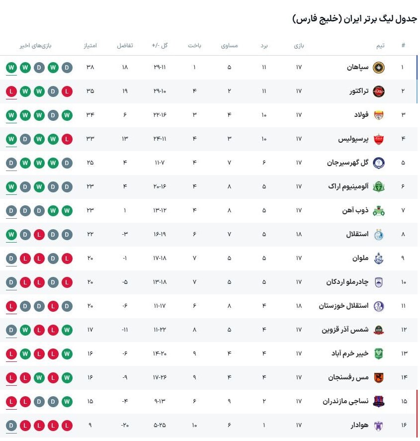 جدول رده بندی لیگ برتر پس از پیروزی استقلال امروز پنجشنبه 11 بهمن 1403 | دیلی فوتبال