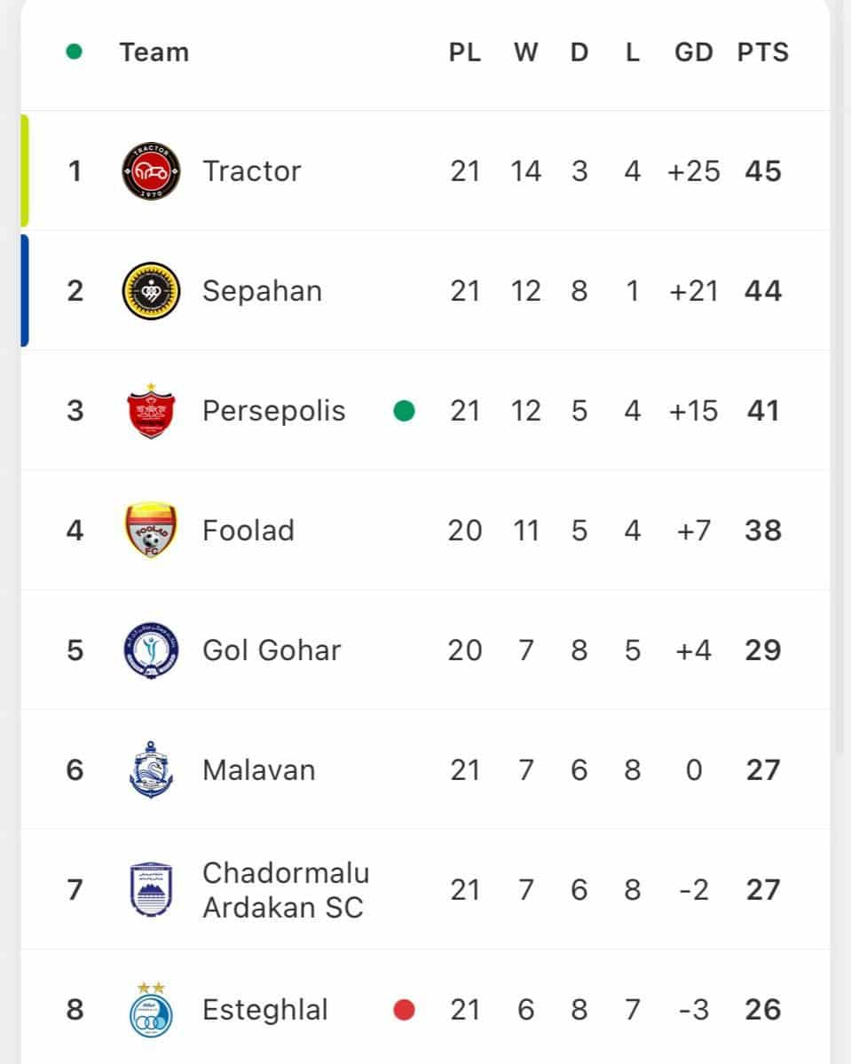 جدول رده بندی لیگ برتر پس از دربی امروز پنجشنبه 9 اسفند 1403 جدول رده بندی لیگ برتر پس از دربی امروز پنجشنبه 9 اسفند 1403 | دیلی فوتبال