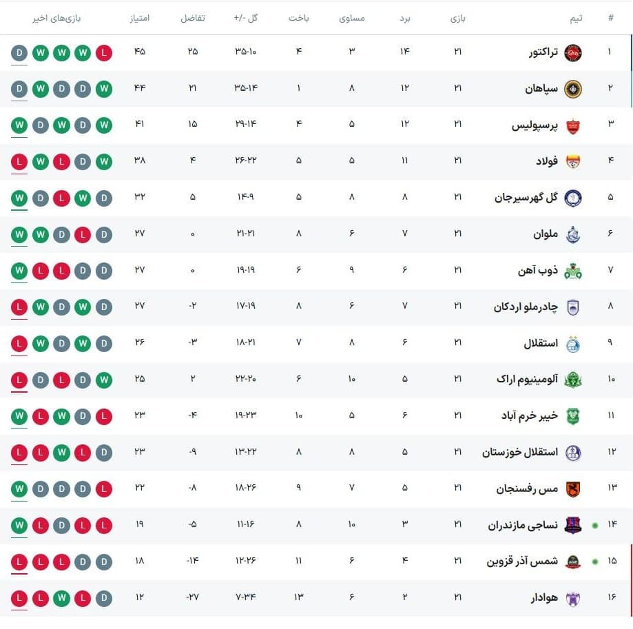 عکس| جدول رده بندی لیگ برتر در پایان هفته 21 | دیلی فوتبال