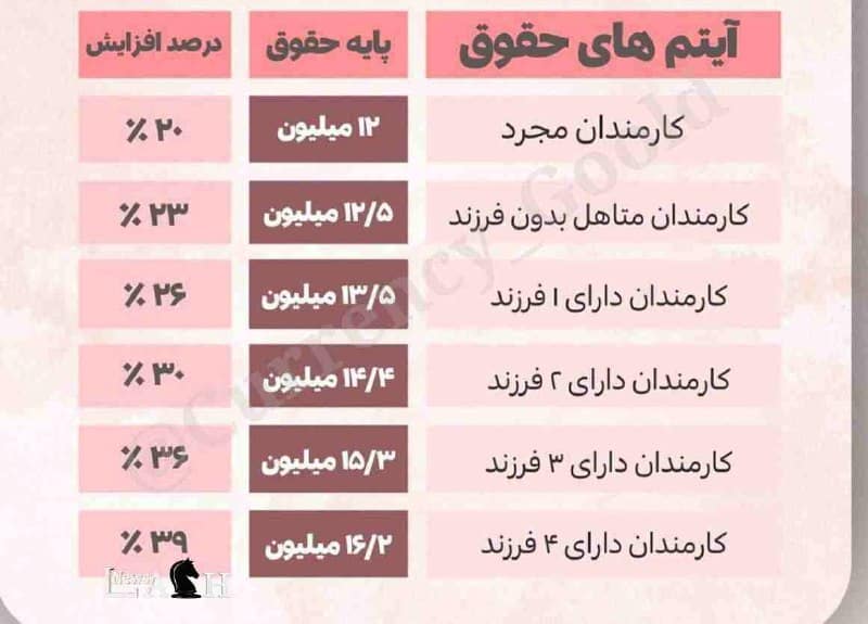 عکس| پایه حقوق کارمندی در سال 1404 | دیلی فوتبال