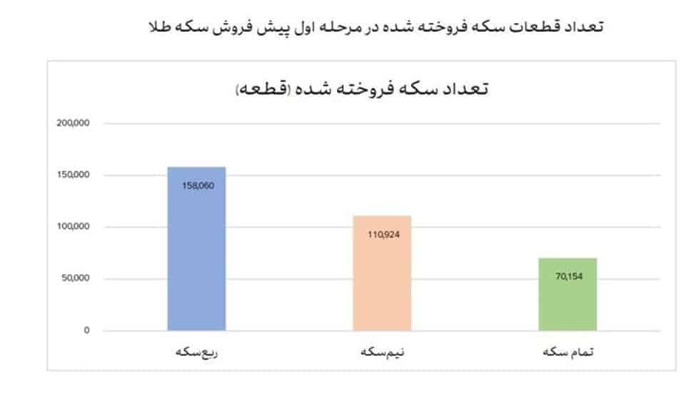 عکس| شکست طرح پیش فروش سکه بانک مرکزی | دیلی فوتبال