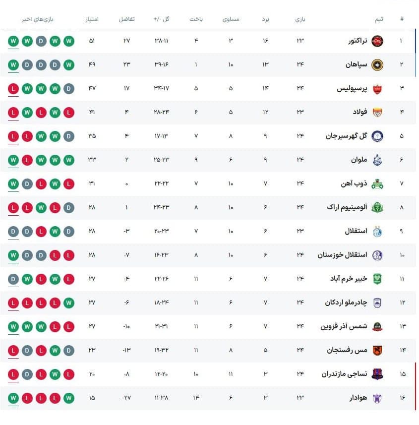 جدول رده بندی لیگ برتر پس از شکست پرسپولیس مقابل شمس آذر امروز یکشنبه 10 فروردین 1404 | دیلی فوتبال